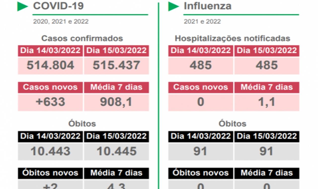 Números da Covid-19 continuam em queda em todo o Mato Grosso do Sul