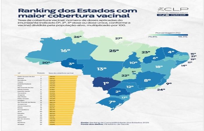 Pelo 2º ano consecutivo, Mato Grosso do Sul conquista nota máxima e lidera o Brasil em cobertura vacinal