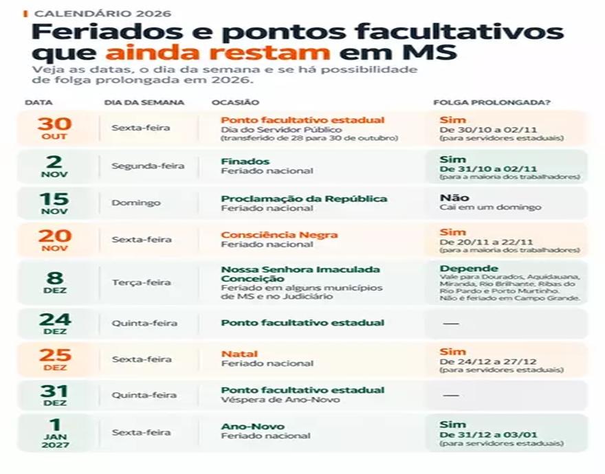 Feriados que ainda restam em 2026