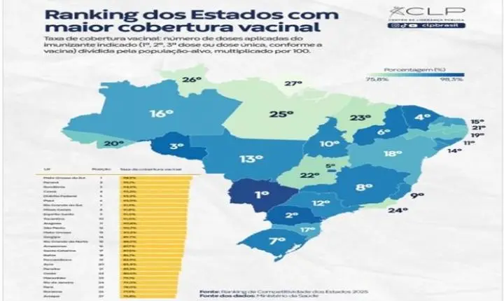 Pelo 2º ano consecutivo, Mato Grosso do Sul conquista nota máxima e lidera o Brasil em cobertura vacinal